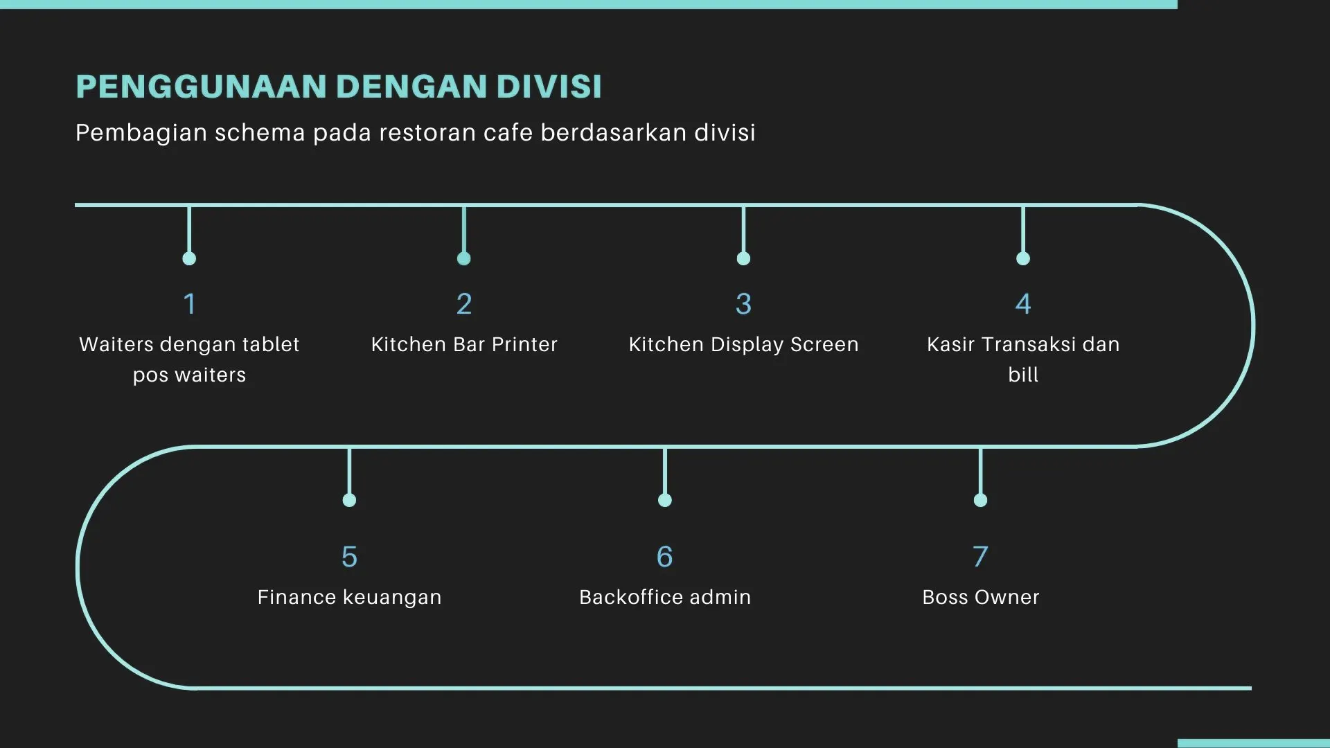 Software Restoran